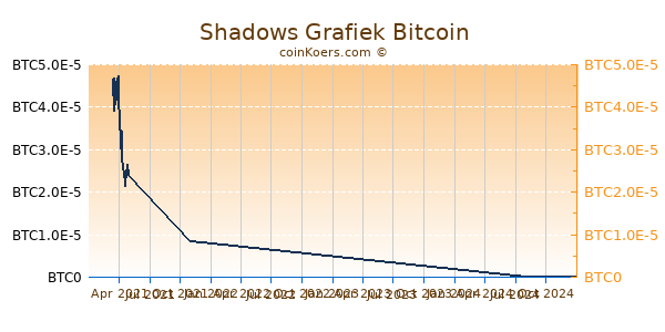 Shadows Grafiek 1 Jaar