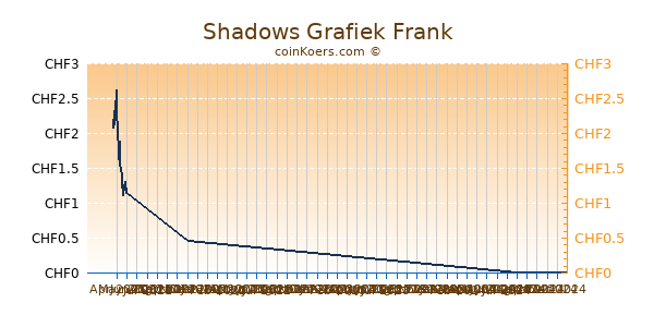 Shadows Grafiek 6 Maanden