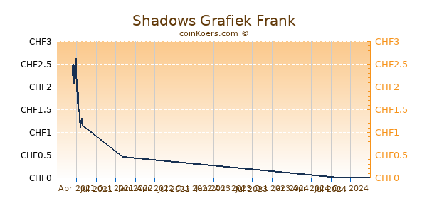 Shadows Grafiek 1 Jaar