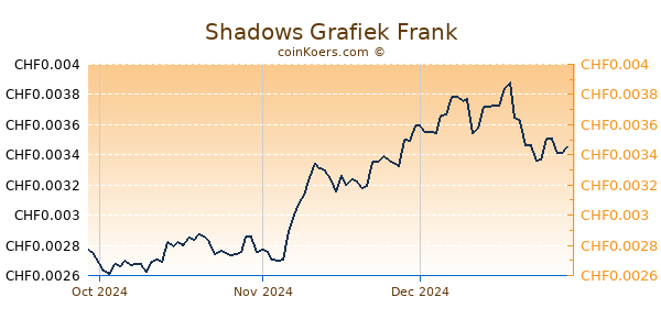 Shadows Grafiek 3 Maanden