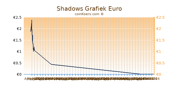 Shadows Grafiek 6 Maanden