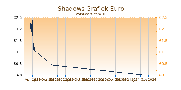 Shadows Grafiek 1 Jaar