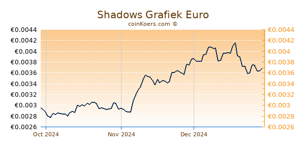 Shadows Grafiek 3 Maanden