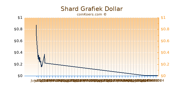 Shard Grafiek 6 Maanden