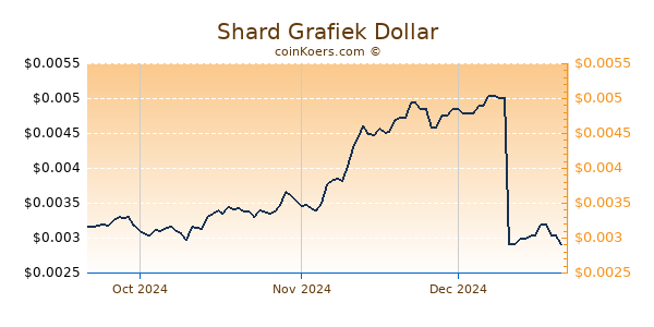 Shard Chart 3 Monate