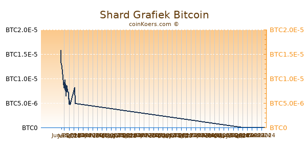 Shard Grafiek 6 Maanden