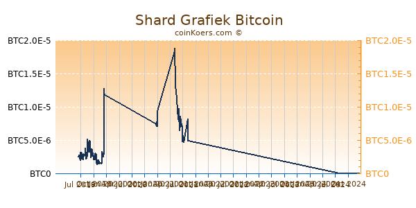 Shard Grafiek 1 Jaar