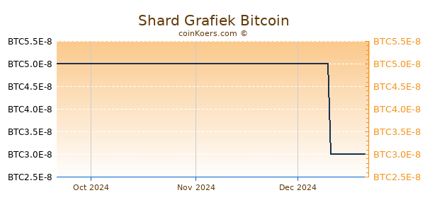 Shard Grafiek 3 Maanden