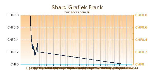 Shard Grafiek 6 Maanden