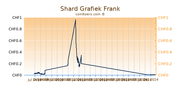 Shard Grafiek 1 Jaar