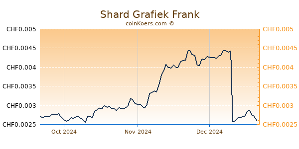 Shard Grafiek 3 Maanden