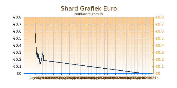 Shard Grafiek 6 Maanden