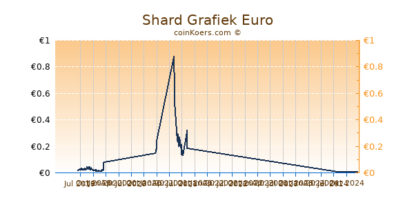 Shard Grafiek 1 Jaar