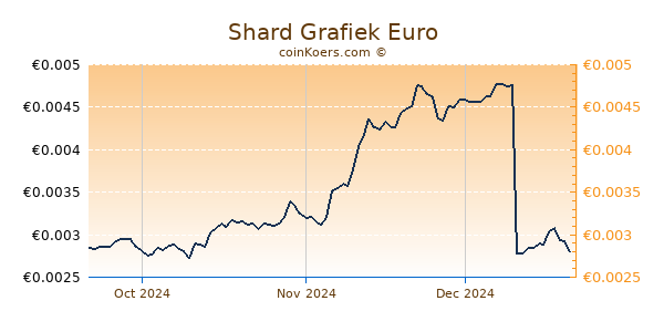 Shard Grafiek 3 Maanden