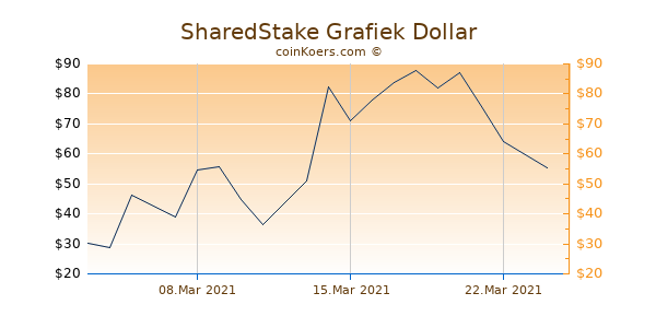 SharedStake Chart 3 Monate
