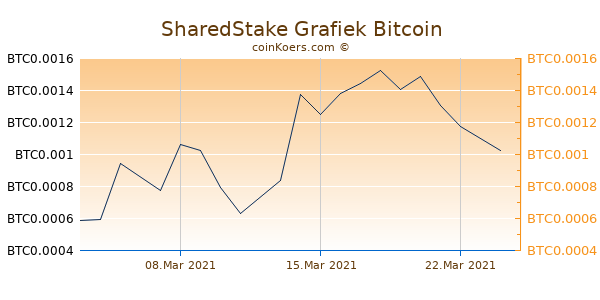 SharedStake Grafiek 3 Maanden