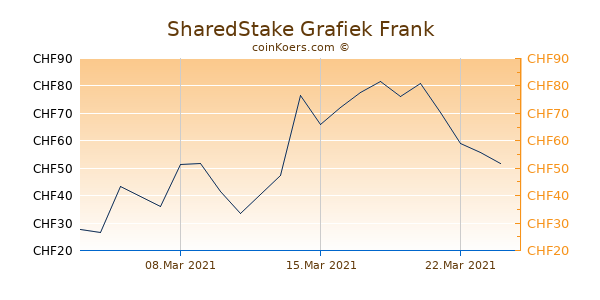 SharedStake Grafiek 3 Maanden