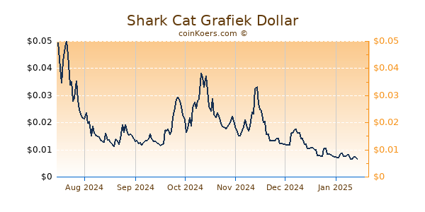 Shark Cat Grafiek 6 Maanden