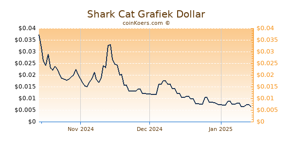 Shark Cat Chart 3 Monate