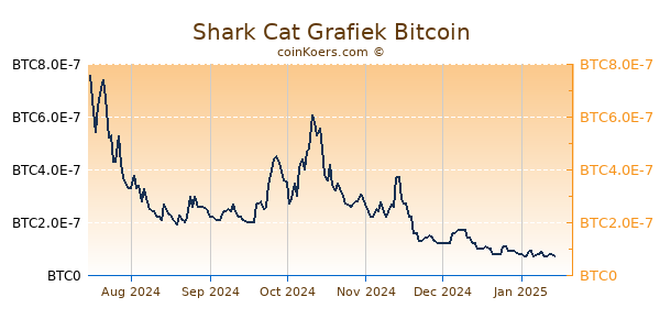 Shark Cat Grafiek 6 Maanden