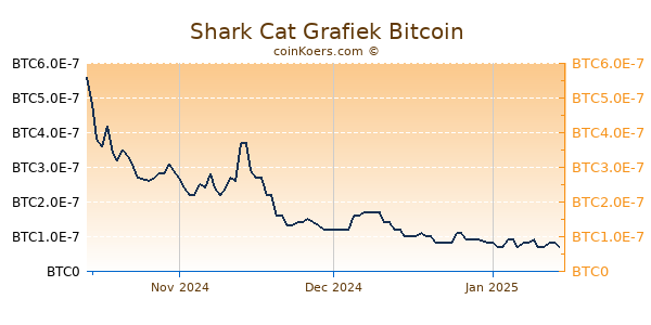 Shark Cat Grafiek 3 Maanden