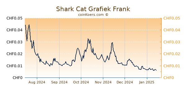 Shark Cat Grafiek 1 Jaar