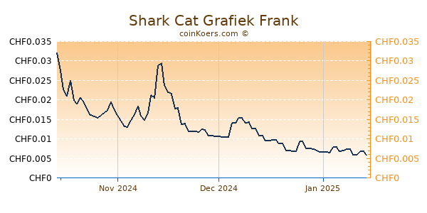 Shark Cat Grafiek 3 Maanden