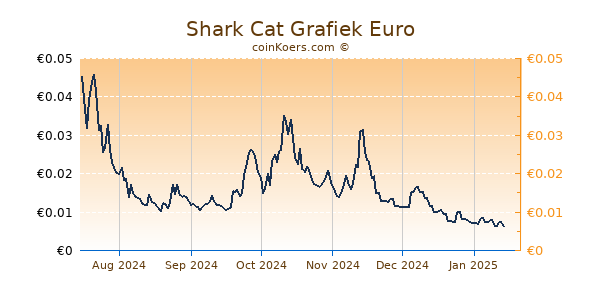 Shark Cat Grafiek 6 Maanden