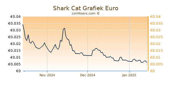 Shark Cat Grafiek 3 Maanden