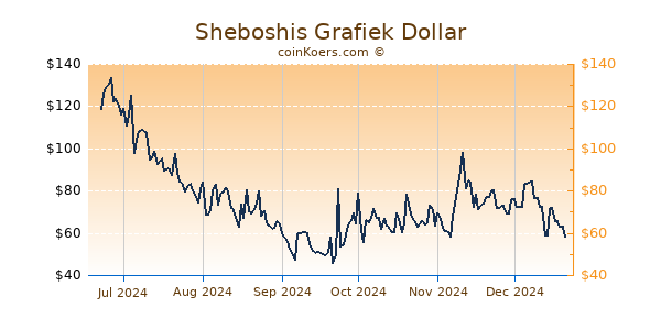 Sheboshis Grafiek 6 Maanden