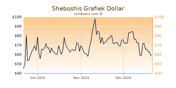 Sheboshis Chart 3 Monate