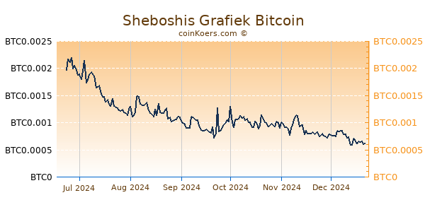 Sheboshis Grafiek 6 Maanden