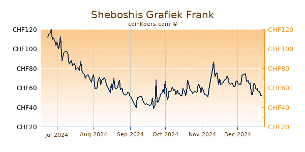 Sheboshis Grafiek 6 Maanden