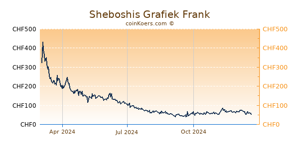 Sheboshis Grafiek 1 Jaar