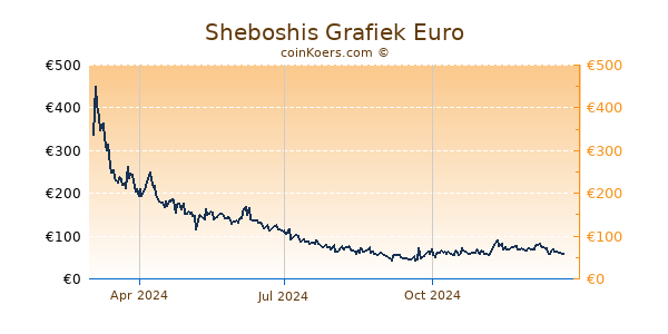 Sheboshis Grafiek 1 Jaar