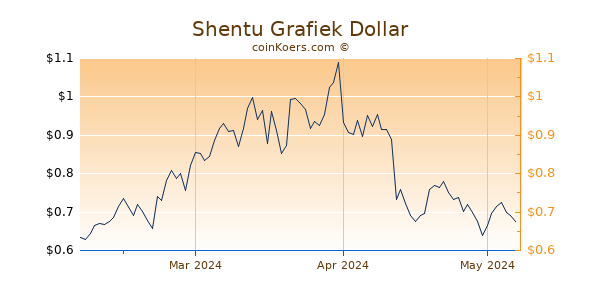 Shentu Chart 3 Monate