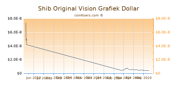 Shib Original Vision Chart 3 Monate