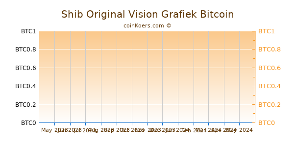 Shib Original Vision Grafiek 6 Maanden