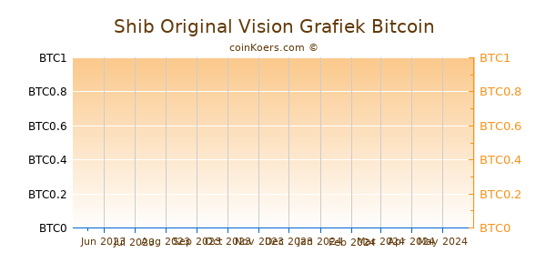 Shib Original Vision Grafiek 3 Maanden