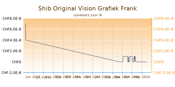 Shib Original Vision Grafiek 3 Maanden