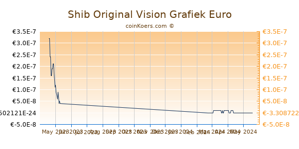 Shib Original Vision Grafiek 1 Jaar