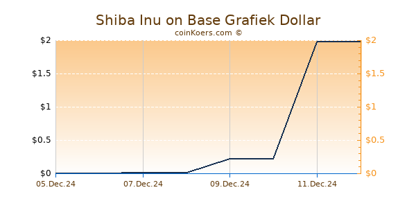 Shiba Inu on Base Chart 3 Monate