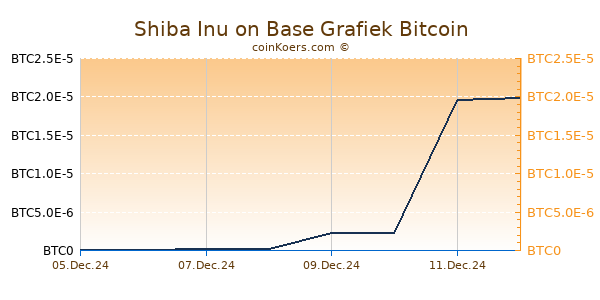 Shiba Inu on Base Grafiek 6 Maanden
