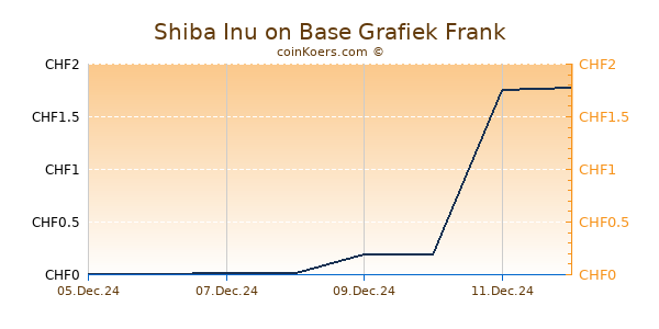 Shiba Inu on Base Grafiek 1 Jaar