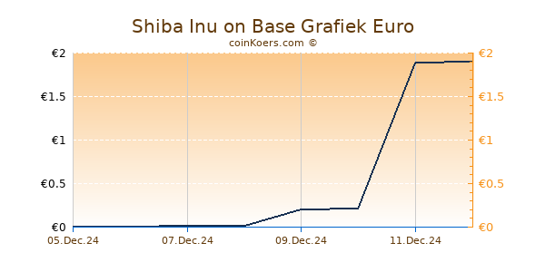 Shiba Inu on Base Grafiek 6 Maanden