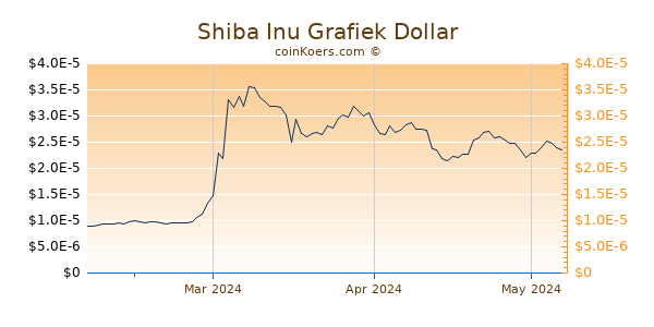 SHIBA INU Chart 3 Monate