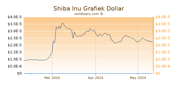 Shiba Inu Chart 3 Monate