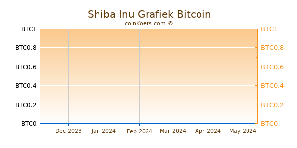 SHIBA INU Grafiek 6 Maanden