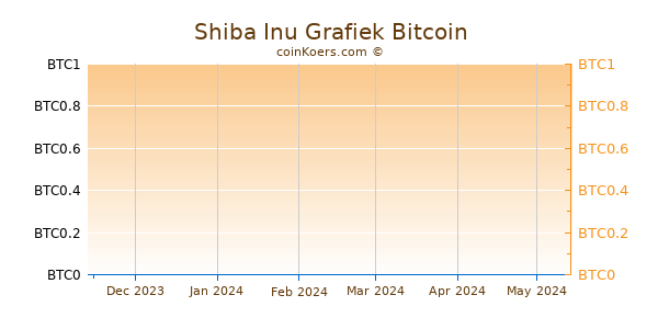 Shiba Inu Grafiek 6 Maanden