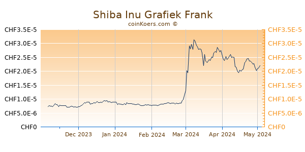 SHIBA INU Grafiek 6 Maanden